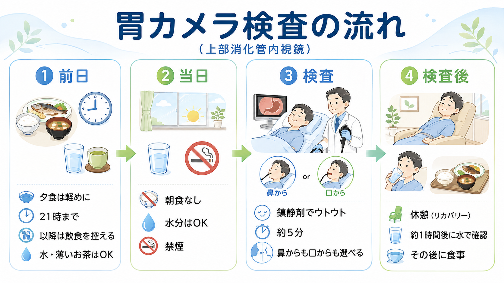 胃カメラ検査の流れ