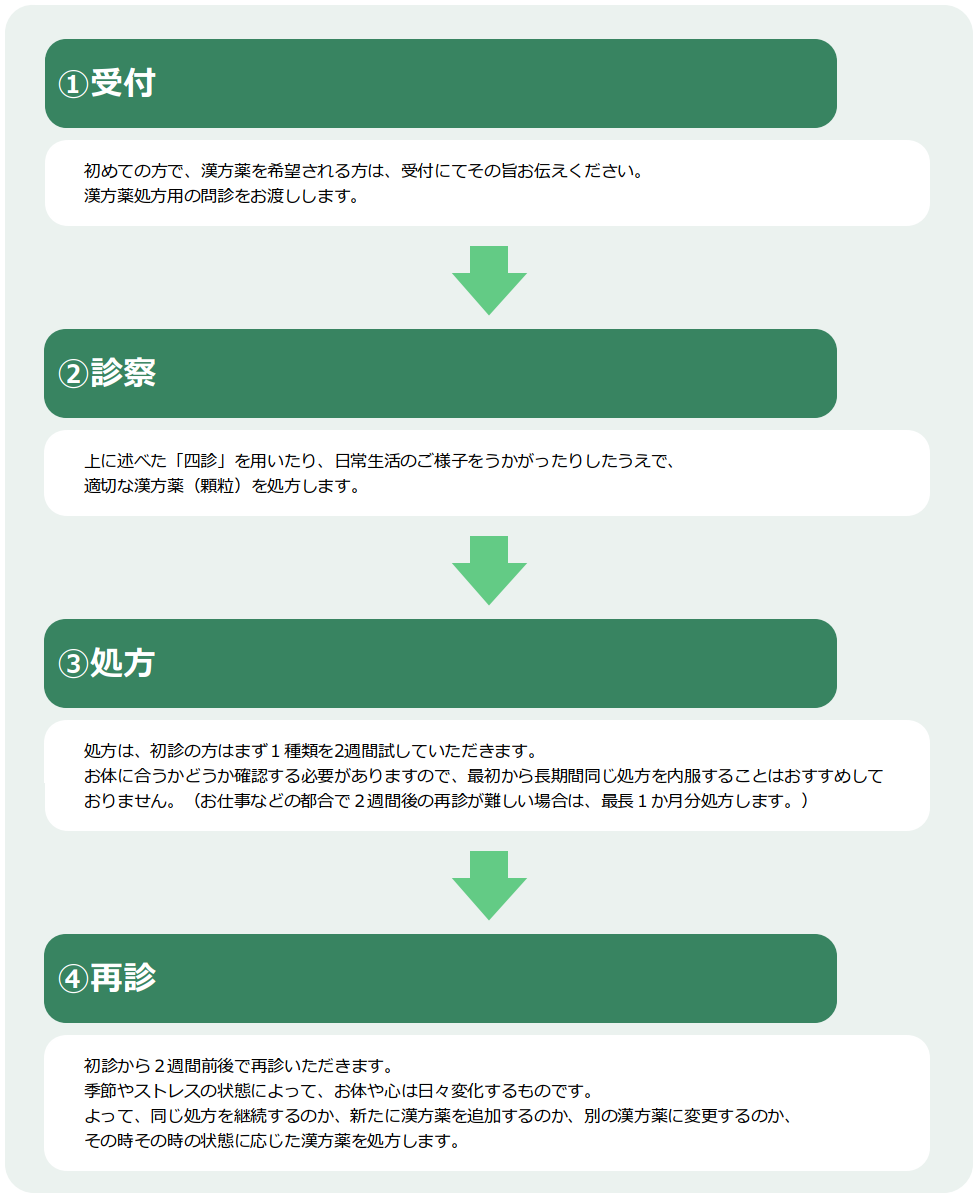 ふじた医院の漢方薬治療の流れ